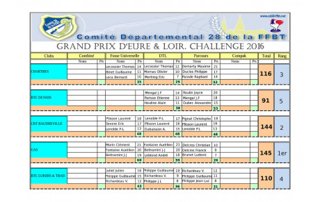 Challenge d'Eure et Loir