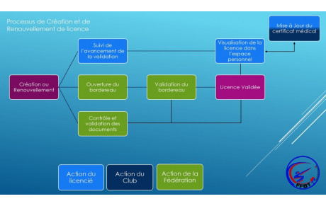 Renouvellement des licences 